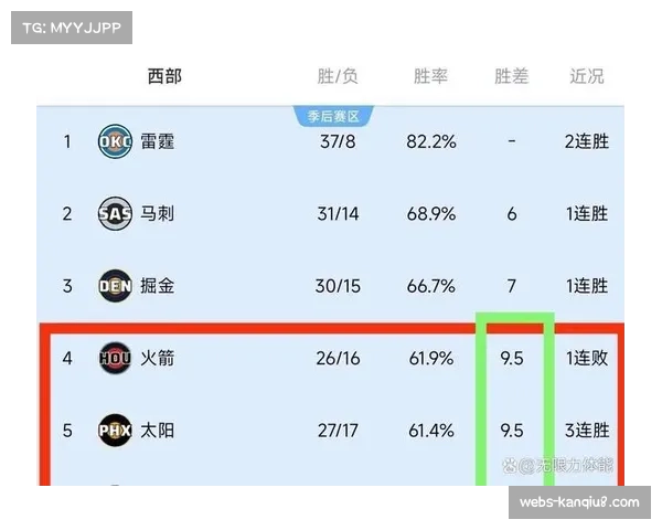 西部防守竞争惨烈，第2到第7名胜场差仅1.5场